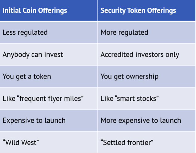 Initial coin offerings versus security token offerings.