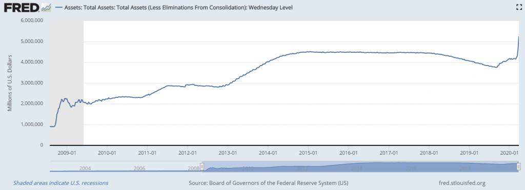 Federal reserve chart